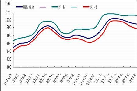 下游终端采购积极性转弱 螺纹钢承压继续回落