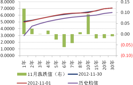 银行间主要利率债收益率盘初基本不变