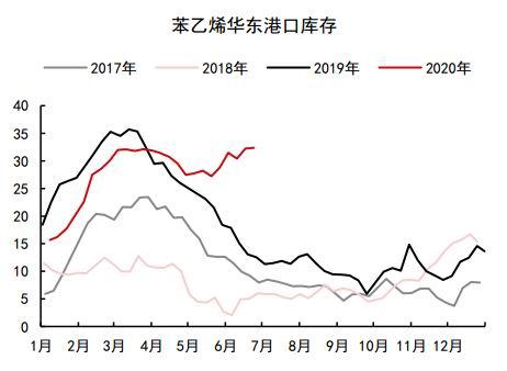 换货下氛围尚可 苯乙烯供需预期偏弱下震荡对待