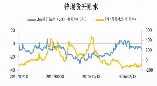 锌价高位回落 低价下游采购量较大