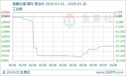 成交重心缓慢下移 碳酸锂行情震荡偏弱运行