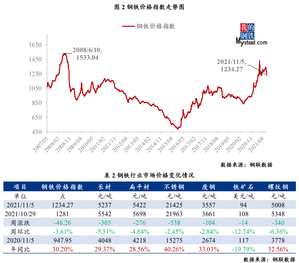 下游需求复苏缓慢 短期钢价或震荡偏弱运行