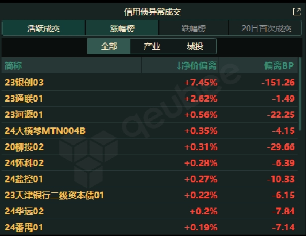 债市行情速递丨30年期国债期货主力合约收涨0.67%