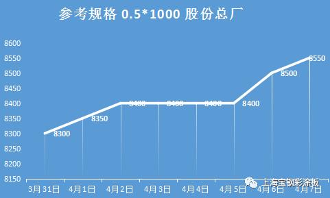 2024年3月29日青岛彩涂板卷价格行情最新价格查询