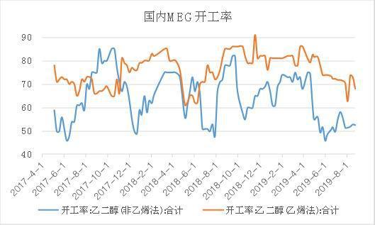 乙二醇供应端有缩量预期 海外增量预期不强