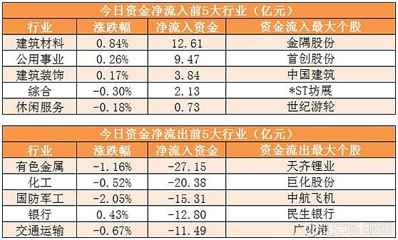 【2日资金路线图】有色金属板块净流入逾21亿元居首 龙虎榜机构抢筹多股