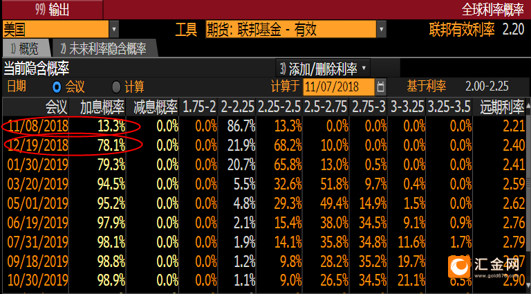 黄金多头持仓继续走出 美联储鹰声四起