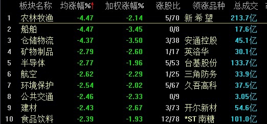 【盘中播报】沪指跌0.49% 房地产行业跌幅最大