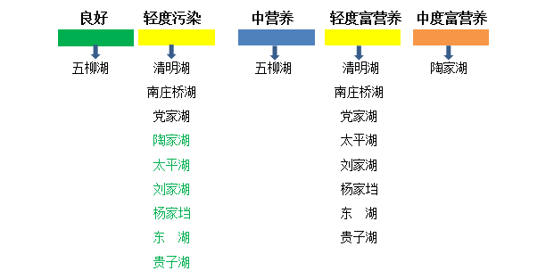 研究人员成功构建中国湖泊营养水平历史数据集