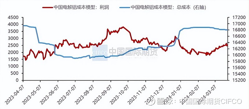 铝锭库存水平仍高于清明节前 预计沪铝维持偏强走势