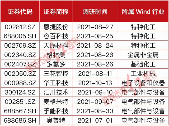 固态电池大热 容百科技获机构扎堆调研