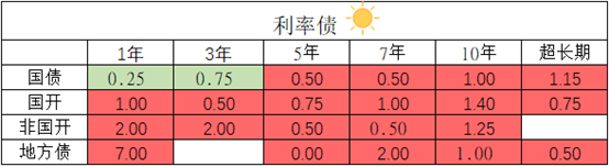 【债市观察】流动性宽松致长债受压 现券收益率曲线走陡