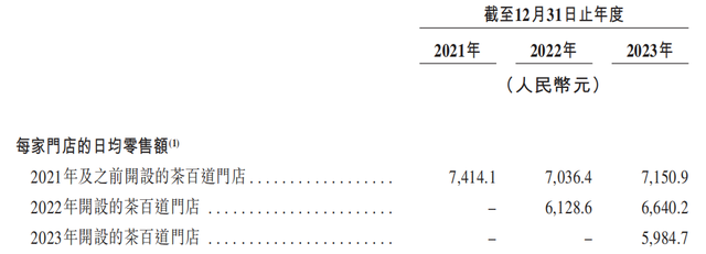 一年卖出10亿杯！茶百道冲刺IPO，募资或创港交所年内纪录