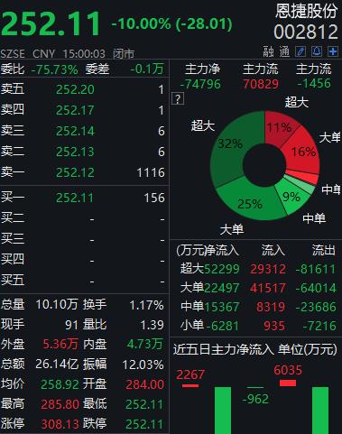 多只涨停，业绩预喜股普涨！这一指数却一度暴跌超10%！