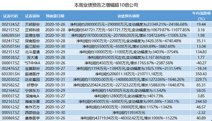 最新！多家预增超10倍