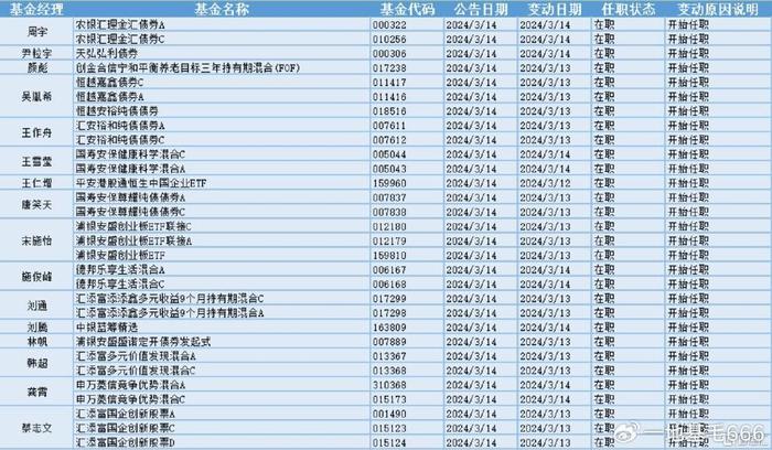 80亿！债基又出“爆款”；傅鹏博、崔宸龙积极调仓