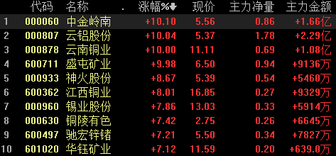 揭秘涨停丨多只有色金属股涨停，热门铜业股获超17万手买单封板