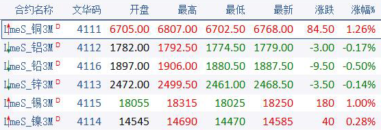 （2024年4月22日）今日沪铅期货和伦铅最新价格查询