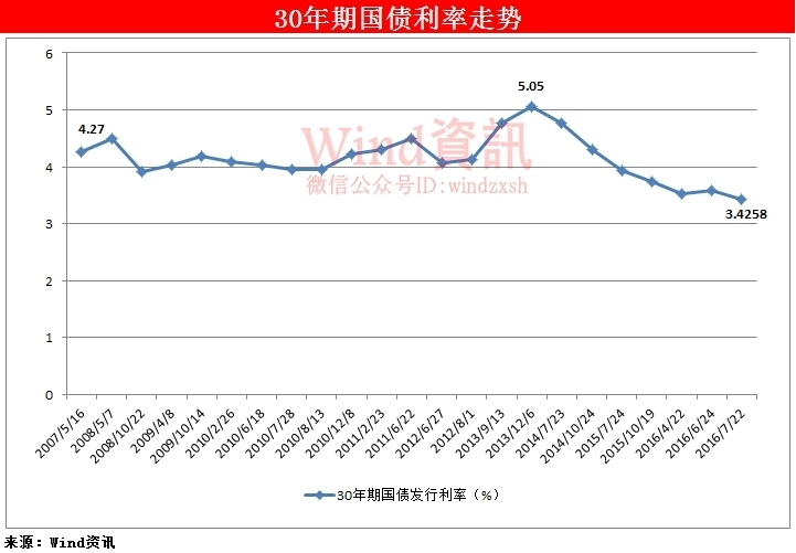 如何看待长期国债收益率走势？中国人民银行最新回应