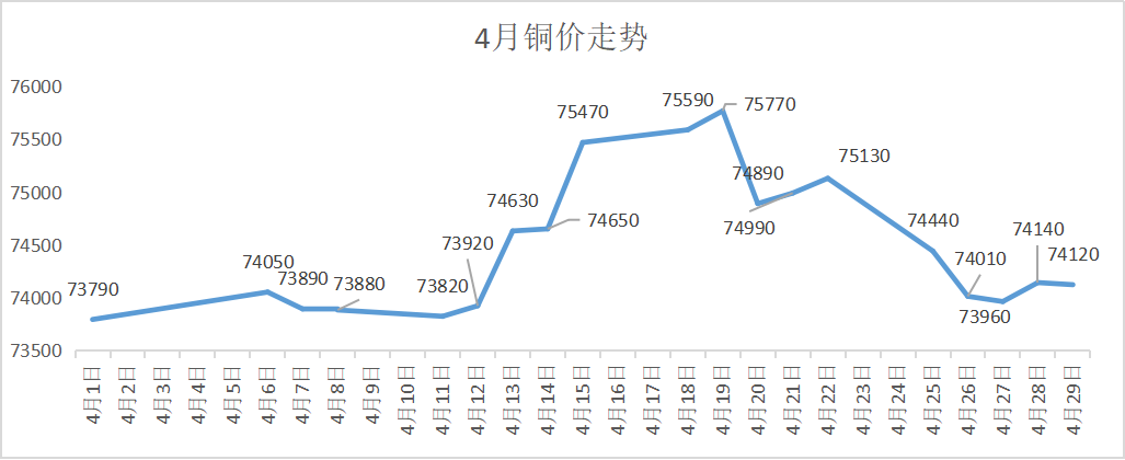 国内铜价未能站稳8万整数关口 高铜价抑制终端消费