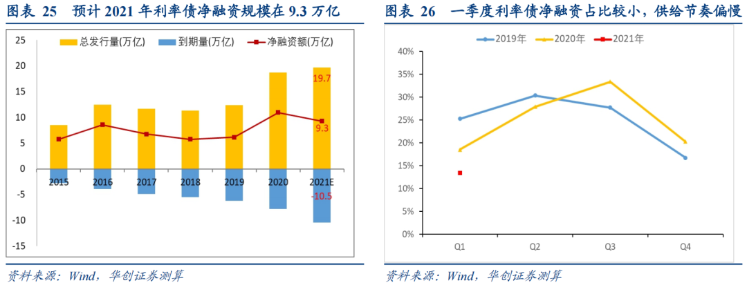 政府债供给节奏提速 助力缓释债市利率风险