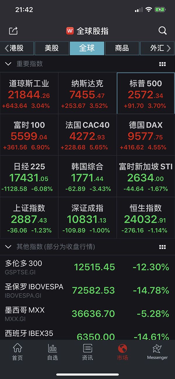 隔夜外盘：美股三大指数涨跌不一 标普、纳指三连涨 特斯拉涨超12%