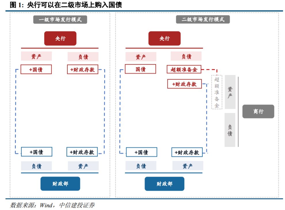 【观点集萃】民生银行温彬：央行购债是调节长期流动性的常规货币政策工具