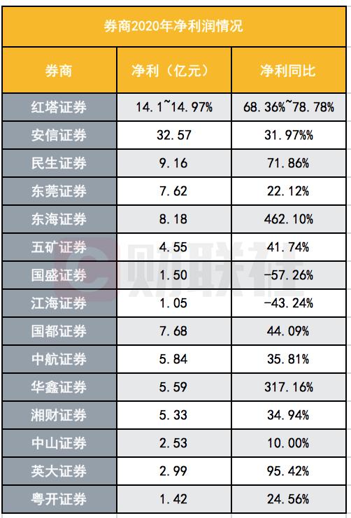 券商首季债券承销排名出炉 细分指标排名“黑马”频出 中小券商发挥差异化竞争优势