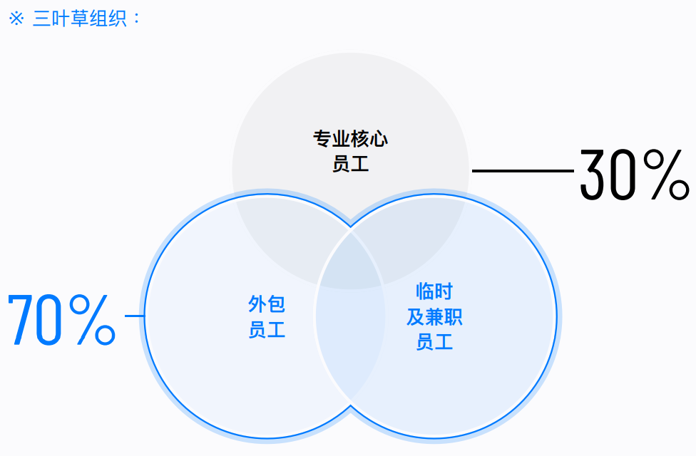 做好“共享员工”权益保障