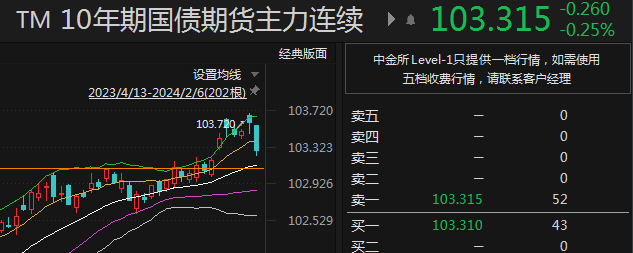 4个交易日回撤3%！债市接连调整 影响因素有哪些?