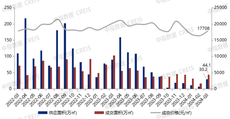 一季度交易所债券现券成交超10万亿 同比增长15.3%