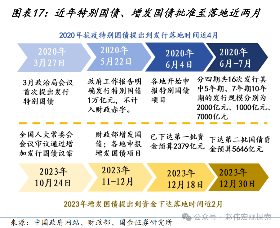 超长期特别国债发行时间表定了！五个问题看懂