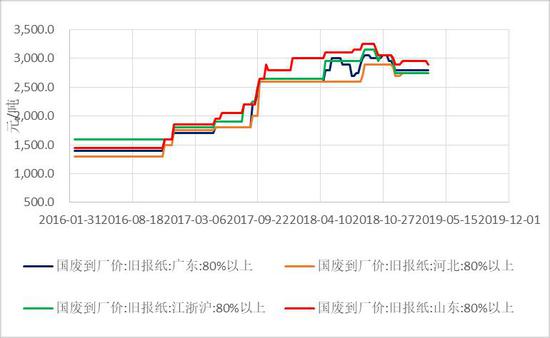 （2024年5月31日）今日纸浆期货最新价格行情查询