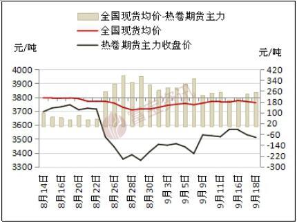 热卷供需格局延续弱稳 价格走势易跟随建材为主