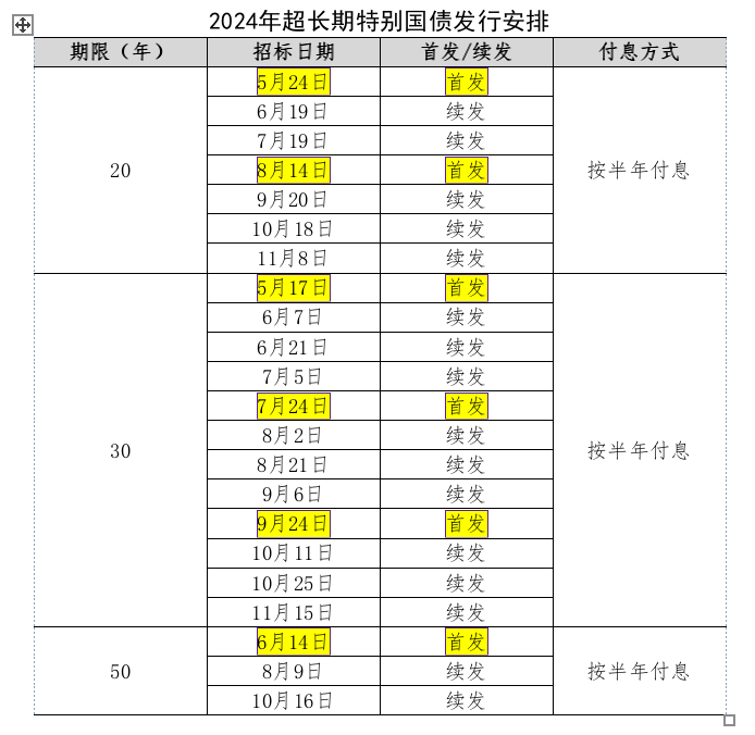 财政部续发30年期超长期特别国债！规模450亿元，6月7日招标