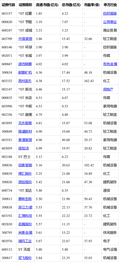 1074只个股流通市值不足20亿元