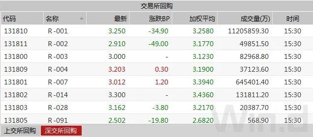 债市行情速递丨30年期国债期货主力合约收涨0.23%