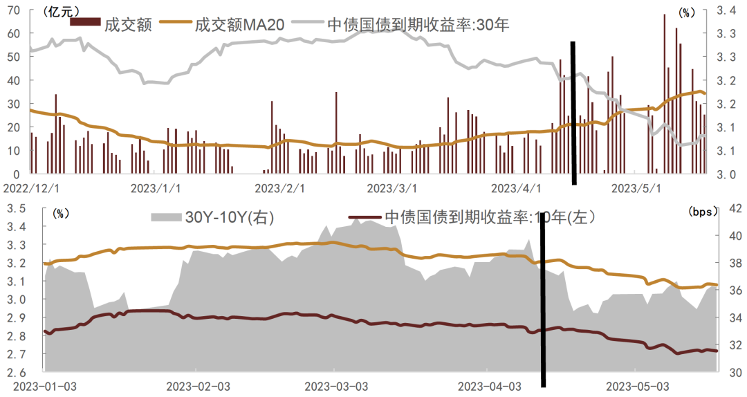 6月3日2年期国债期货主力合约TS2409上行0.06%