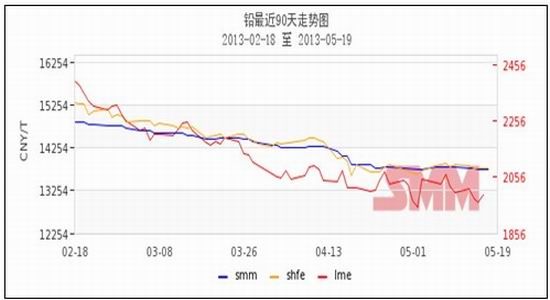 （2024年6月5日）今日沪铅期货和伦铅最新价格查询