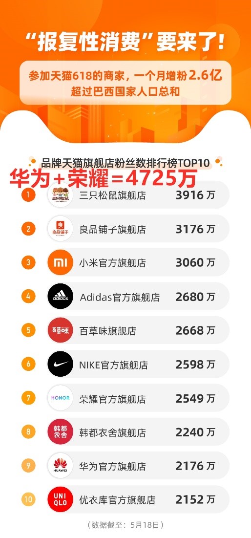 368个新品牌拿下天猫618趋势品类第一