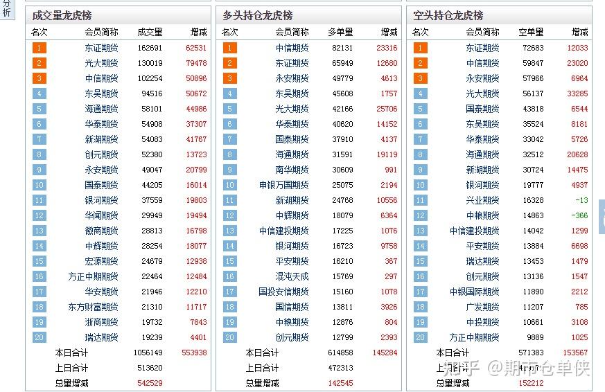 6月5日纯碱期货持仓龙虎榜分析：空方呈进场态势