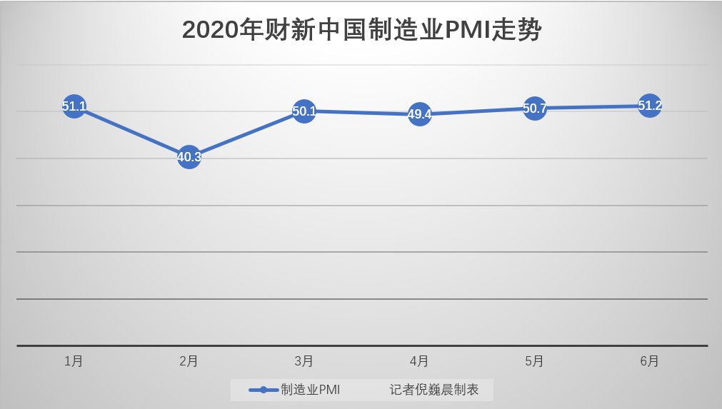5月份全球制造业PMI为49.8% 延续温和复苏趋势