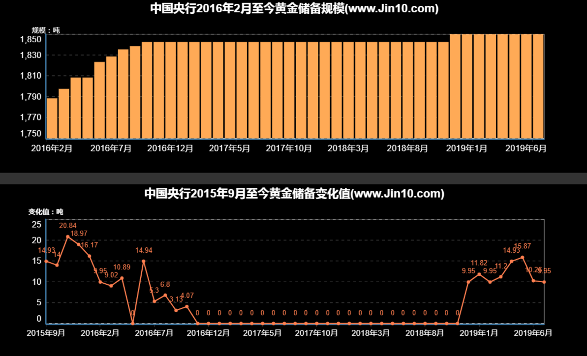 5月外汇储备规模上升 央行暂停增持黄金