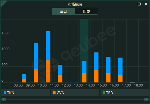 债市收盘|多头情绪主导，30年期国债活跃券下行近1.15BP
