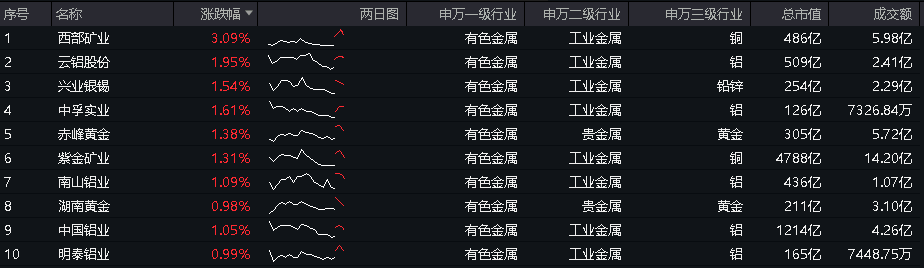 6月14日收盘国际铜期货持仓较上日减持399手