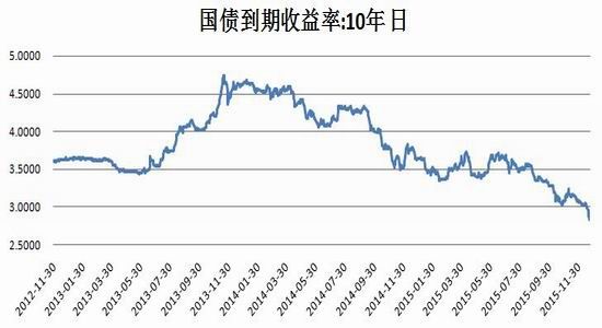 国债收益率继续下跌 为何无视PPI环比“转正”