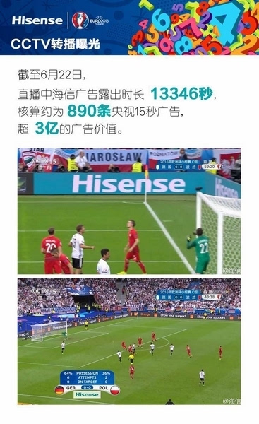 欧洲杯加持：海信电视热销德国位居中国品牌第一
