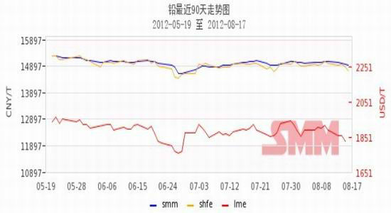 （2024年6月19日）今日沪铅期货和伦铅最新价格查询