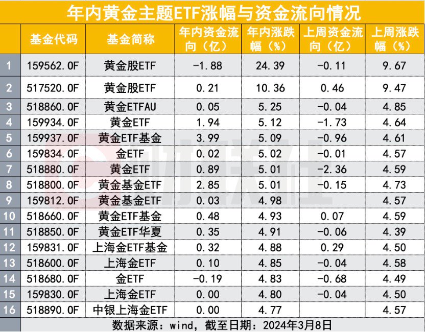 资金快速流入，这轮黄金（股）ETF上扬还能持续多久？