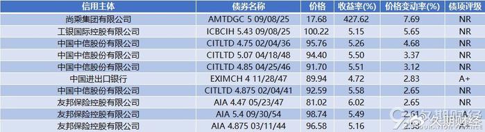 亚洲信用债每日盘点（1月22日）：中资美元债投资级市场整体较为稳健，中石油、中海油收窄11-13bps